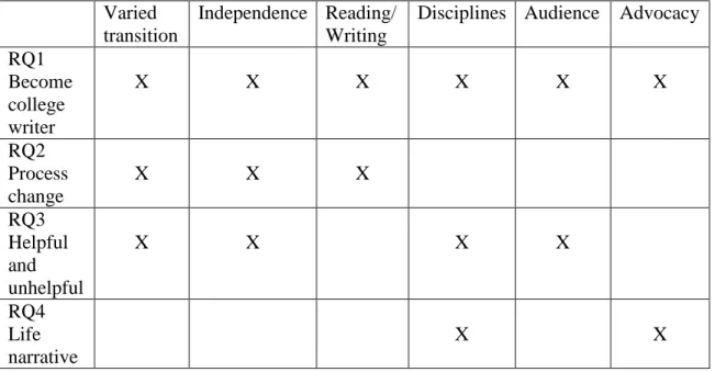Table 3. Relationship between research questions (vertical) and key findings  (horizontal) 