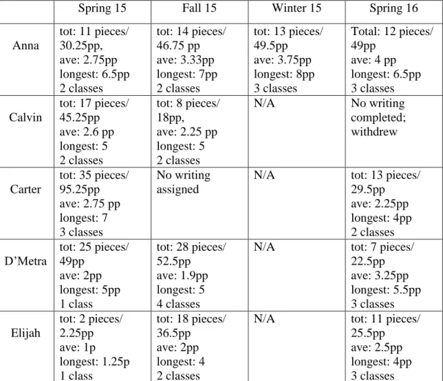 Table 4. Overview of writing completed by each student, by semester.  