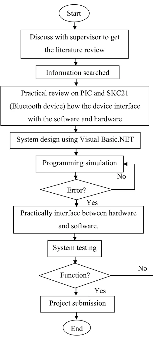 Figure1.0: Flow chart for project methodology 