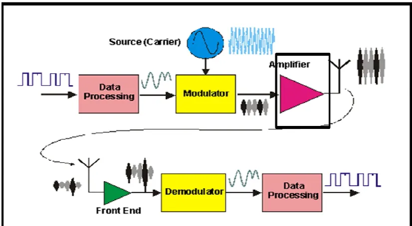 Figure 1.1: Power Amplifier on GPS system 