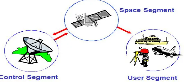 Figure 2. 1 NAVSTAR GPS System Segments 