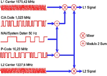Figure 2. 2: GPS signal code and carrier frequencies 