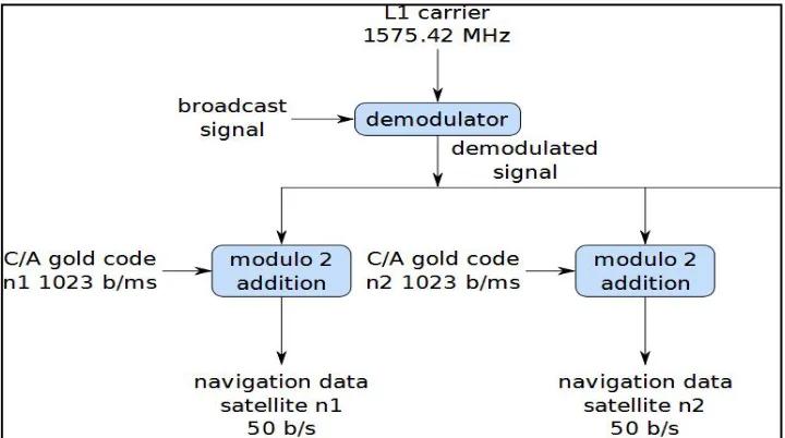 Figure 2.3 shows demodulating and decoding signal in GPS System. 