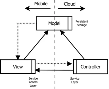 Figure 3 illustrates the mapping of the generated artifacts to the original MVC pattern