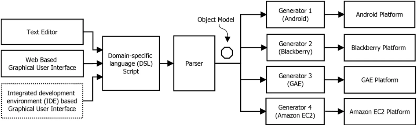 Fig. 4. System Implementation Components and Flow