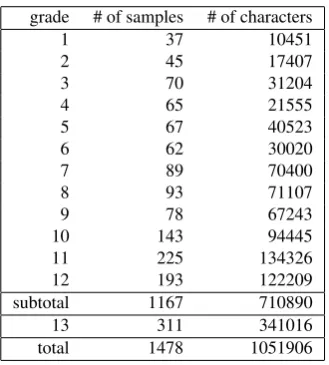 Table 1: The size of the textbook corpus
