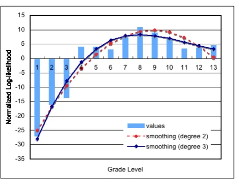 Figure 1: 13 log-likelihood values and their smoothing