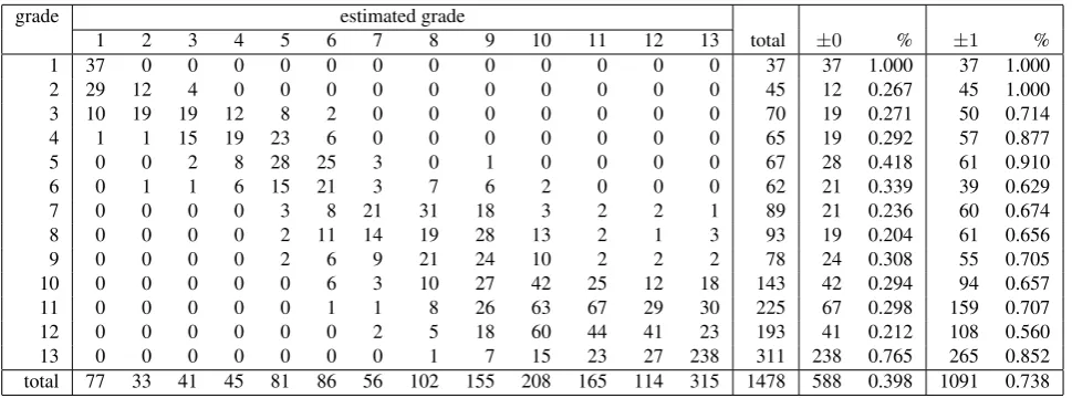 Table 3: Classiﬁcation result (twelve-grade corpus; median)