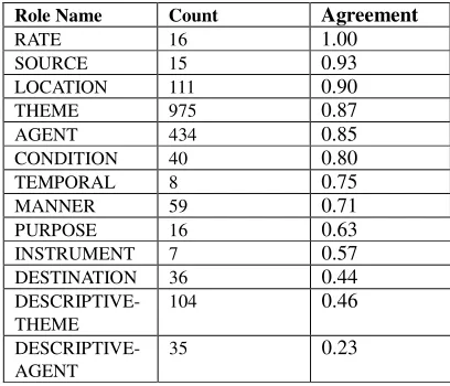Table 6 Inter-annotator agreement rates 