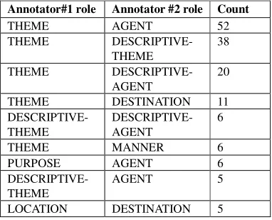 Table 8 Most common role disagreements 