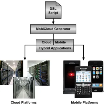 Figure 1: An overview of Cloud mobile hybrid application gener- gener-ation process