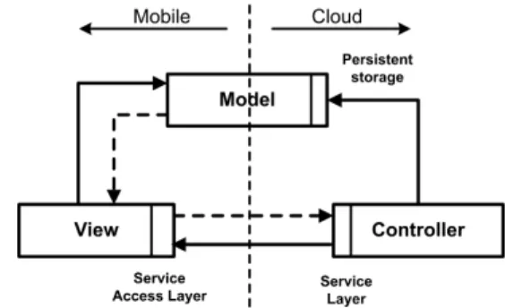 Figure 3: Mapping of Artifacts to MVC components