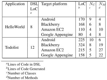 Table 1: Comparison of Code Metrics for the Generated Applica- Applica-tions