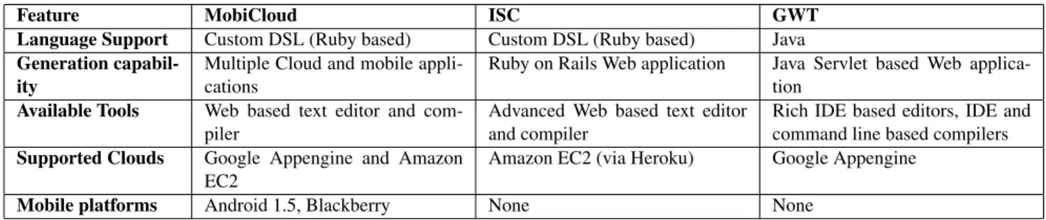 Table 2: Feature comparison of MobiCloud, ISC and GWT