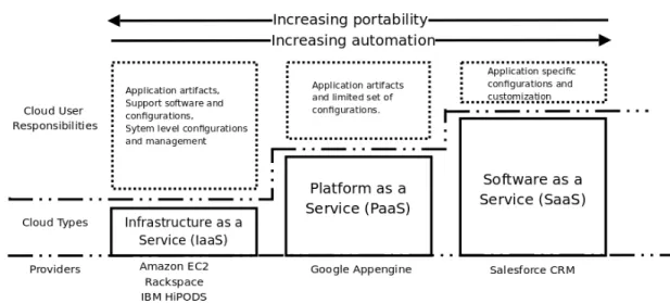 Figure 2.1: Summary of cloud types, providers and user responsibilities