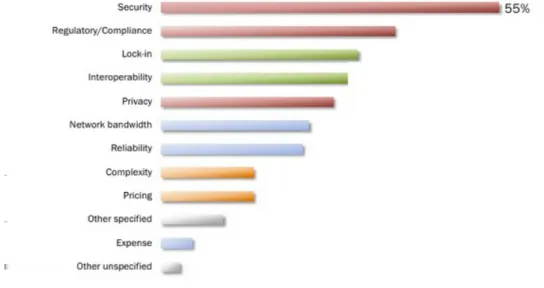 Figure 2.2: Northbridge Survey on Future of Cloud Computing 2012 outlining the most significant factors that inhibit cloud adoption: Image extracted from the Northbridge cloud report [20]