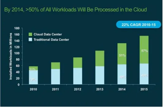 Figure 2.3: Cisco global cloud index outlining the workload distribution prediction: Image extracted from the Cisco cloud report [8]
