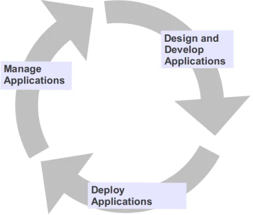 Figure 3.1: The typical top-down cloud application life-cycle