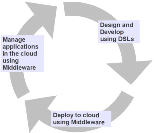 Figure 3.2: The augmented cloud application life-cycle. Abstractions are applied at every activity of the life- life-cycle to decouple the platform dependent operations.