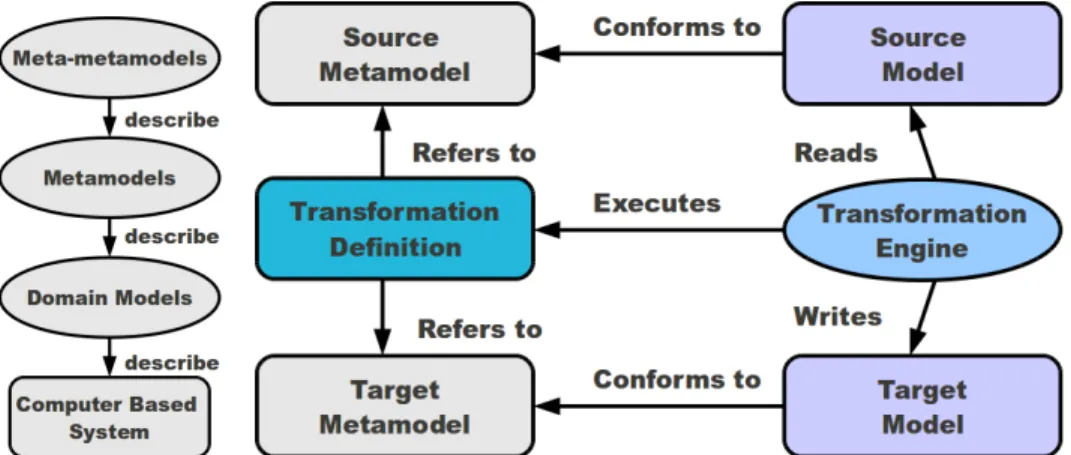 Figure 4.2: The modeling hierarchy and its relationship to model transformation