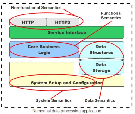 Figure 4.3: Four types of semantics with respect to a Numerical data processing application