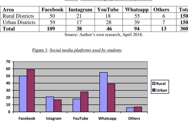 Figure 1: Social media platforms used by students 