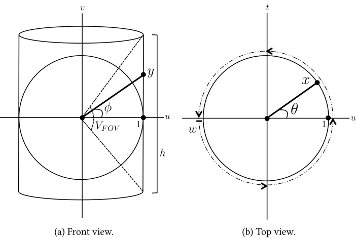 Figure .: Spherical to Cylindrical Panorama Projection Diagram