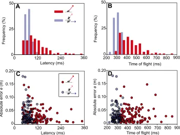 Fig. 6. Analysis of the effect of addedvertical motion on response latency andlatency (C) or time of flight (D) in the‘(red) trials
