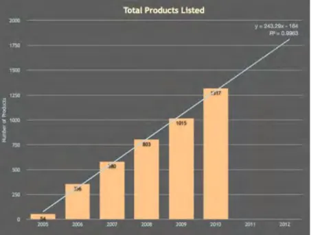 Figure 1.2 Number of total products listed, by date of inventory update, with regression analysis,  courtesy of (Woodrow_Wilson_database 2011)
