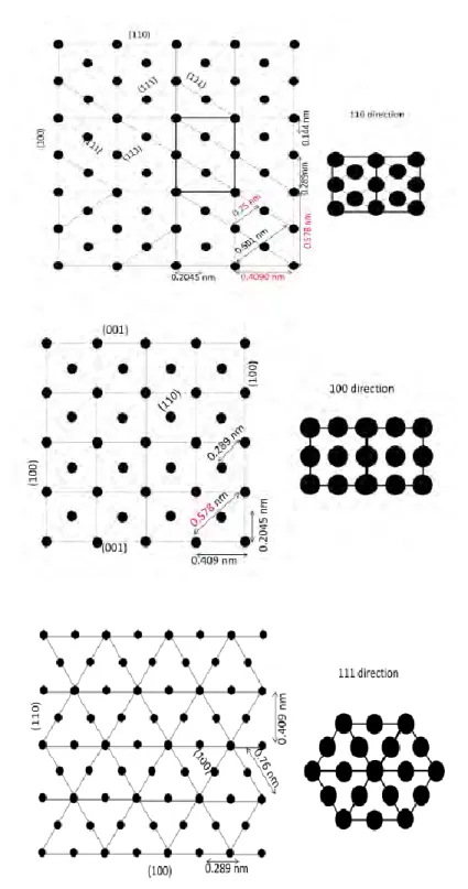 Figure  1.13  Surface  lattice  planes  of  the  FCC  system  for  Ag,  looked  from  different  planes