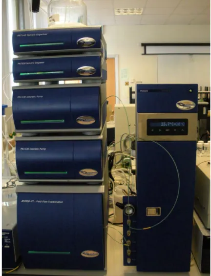 Figure 2.7. Asymmetrical flow-field flow fractionator (FlFFF) (AF2000 Mid Temperature, Postnova  Analytics) used in the experiments
