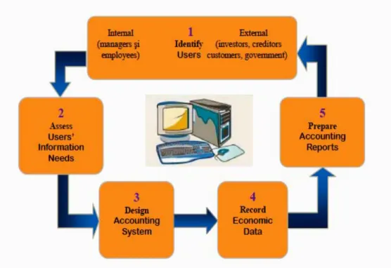 Figure 1. Accounting as an information system 