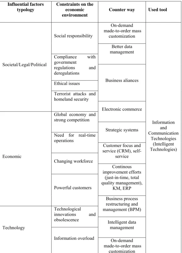 Table 1. Ways to counter constraints using information and communication  technologies  Influential factors  typology  Constraints on the economic  environment 