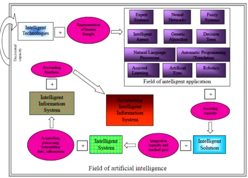 Figure 2. Placement and interrelation of technologies in the field of artificial  intelligence systems