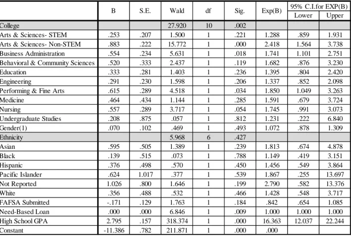 Table 10: Multivariate Model Predicting the Probability of Retaining Bright Futures Scholarship Eligibility at the 