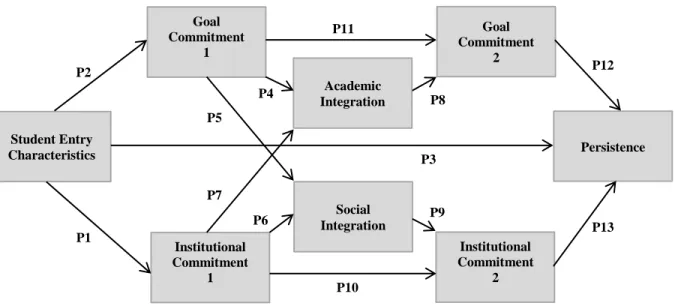 Figure 2: Braxton, Sullivan and Johnson’s Interrelationships Among the 13 Primary  Propositions of Tinto’s 1975 Theoretical Schema 
