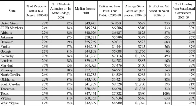 (1) Percentage of persons age 25 and over with at least BA, 2006-08; Digest of Education Statistics 2010, Table 13.