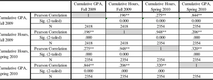 Table 7: Multicollinearity Diagnositics of Potential Variables for Model Building in Research Question One