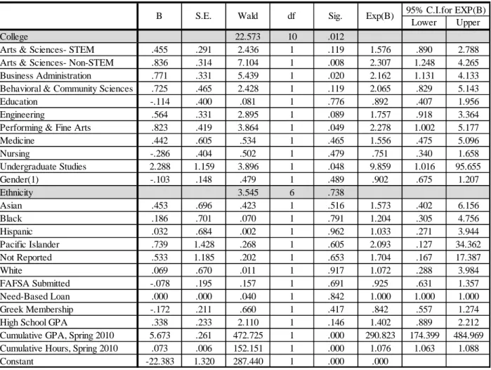Table 9: Multivariate Model Predicting the Probability of Retaining Bright Futures Scholarship Eligibility  Following  the First Year of Enrollment