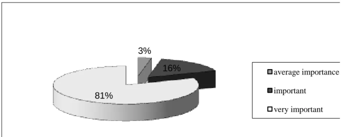 Fig 8 The importance of having skills in the IT technology  Source: the author’s own creation based on the questionnaire answers 