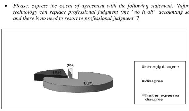Fig 10 can information technology replace professional judgment? 