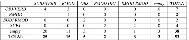 Figure 6: Occurrences of frames for verb STABILIRE (to establish) using w(-3,3).