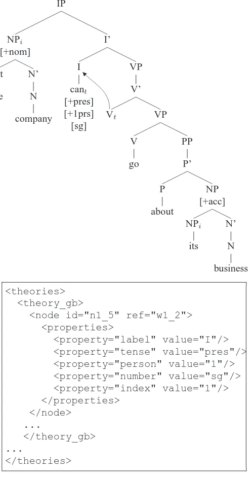 Figure 3: The example sentence in GB theory with encodingdetails shown for the node I.