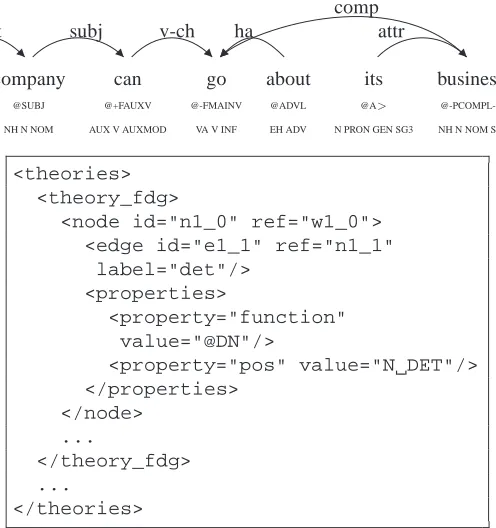 Figure 6: The example sentence in PTB II with encodingdetails shown for the node S.