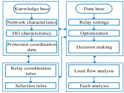 Figure 1. Expert System based protection coordination scheme. 