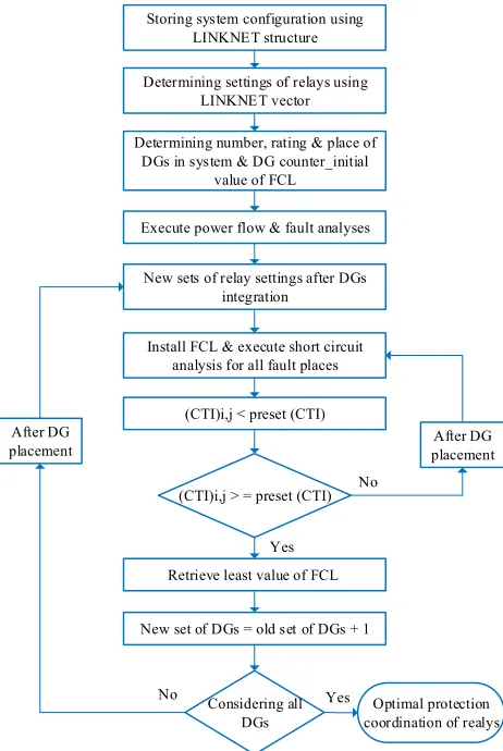 Figure 2. FCL based protection coordination. 