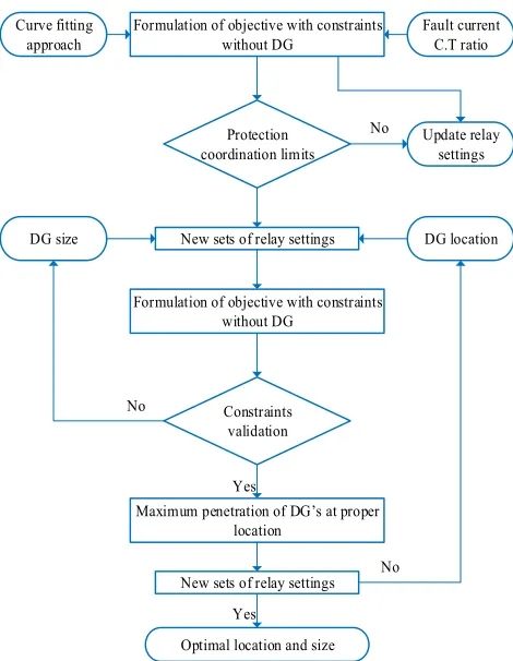 Figure 3. DGs location and sizing based relaying scheme. 