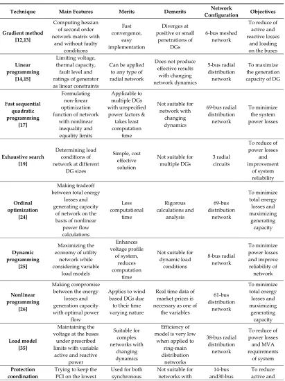 Table 1. Summary of Numerical Methods for Placement and Sizing of DGs. 