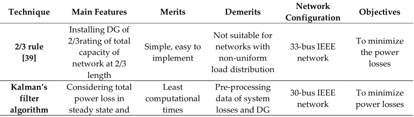 Table 2. Summary of Analytical Methods for Placement and Sizing of DGs. 