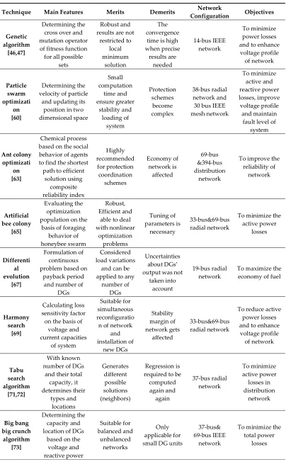 Table 3. Summary of Heuristic Methods for Placement and Sizing of DGs. 